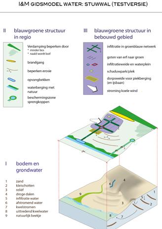Vincent Grond (Landschapsarchitect, GrondRR) pleit er voor om de drie natuurlijke aspecten van bodem, water en groen ruimtelijk te integreren, en als één gemeenschappelijke pijler aan te bieden.