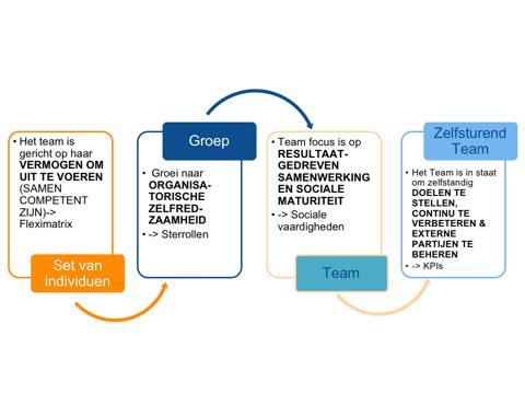 Het is belangrijk om als organisatie te investeren in het coachen van de teams, en ook te investeren in de personen die deze coachende rol gaan opnemen.