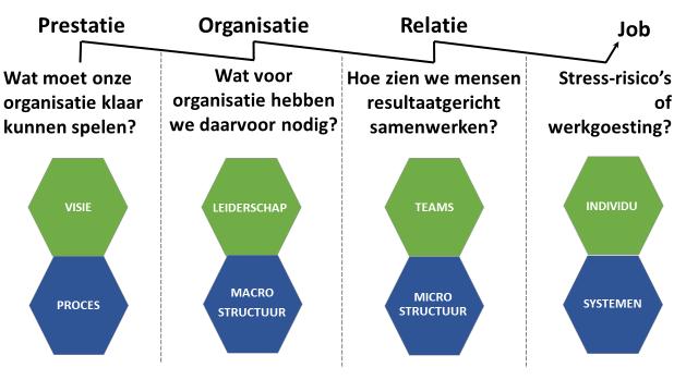 organisatiestructuur. Flanders Synergy IAO-canvas Er liggen twee eenvoudige ideeën over organiseren aan de basis van het canvas (zie figuur).