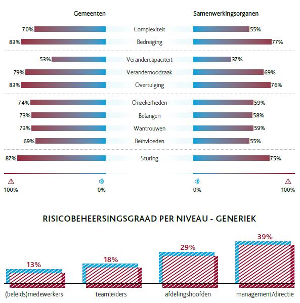 Grootste risico: medewerkers zijn onzeker en missen overtuiging en duidelijke sturing om de transitie waar te maken Ontbreken aan Effectieve sturing (geringe betrokkenheid van het management bij