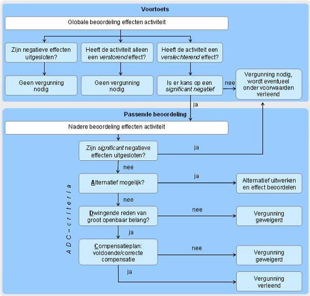 Voorgaande is samengevat in het stroomschema van figuur 2.1. Figuur 2.1 Stroomschema Natuurbeschermingswet 2.3 Significantie van effecten Wat zijn significante effecten?