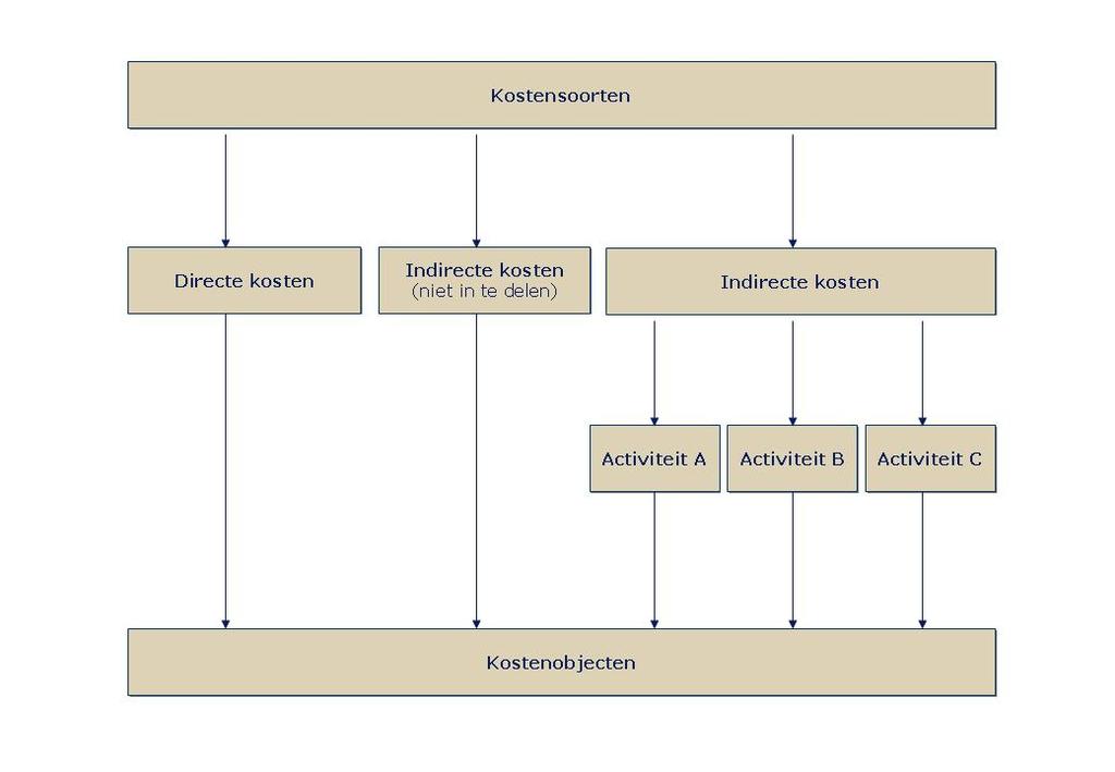 Activity Based Costing Binnen de methode Activity Based Costing (ook met ABC-methode genaamd) worden de indirecte kosten toegerekend op activiteitenniveau en niet op het niveau van het homogene