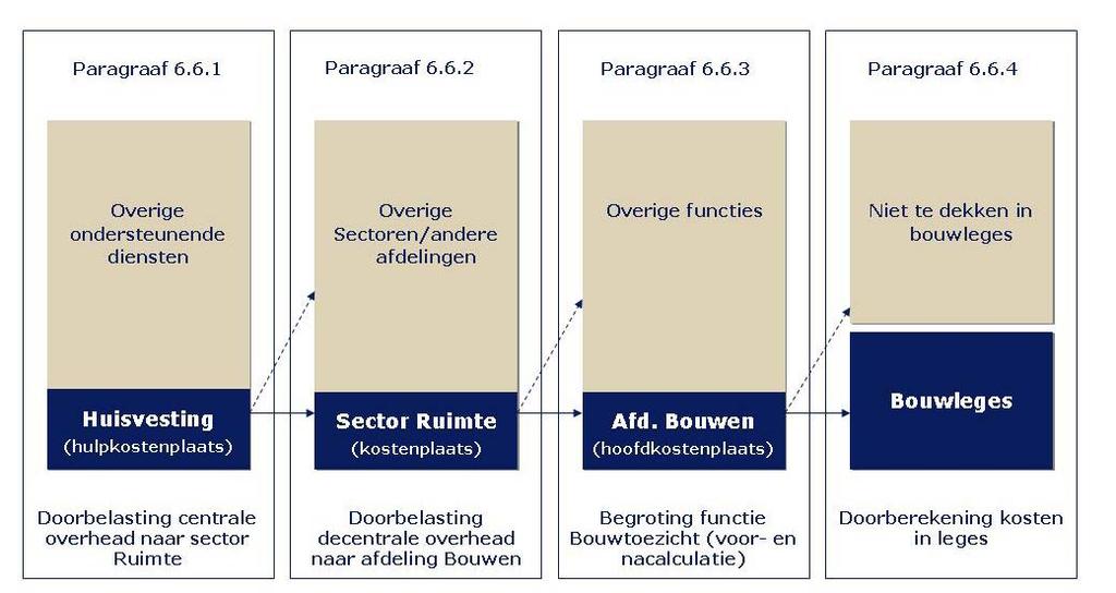 Figuur 3 Hoewel de gekozen casus is toegesneden op een gemeente, is de systematiek binnen het Rijk, ZBO s, waterschappen en provincies op eenzelfde wijze te hanteren. 6.