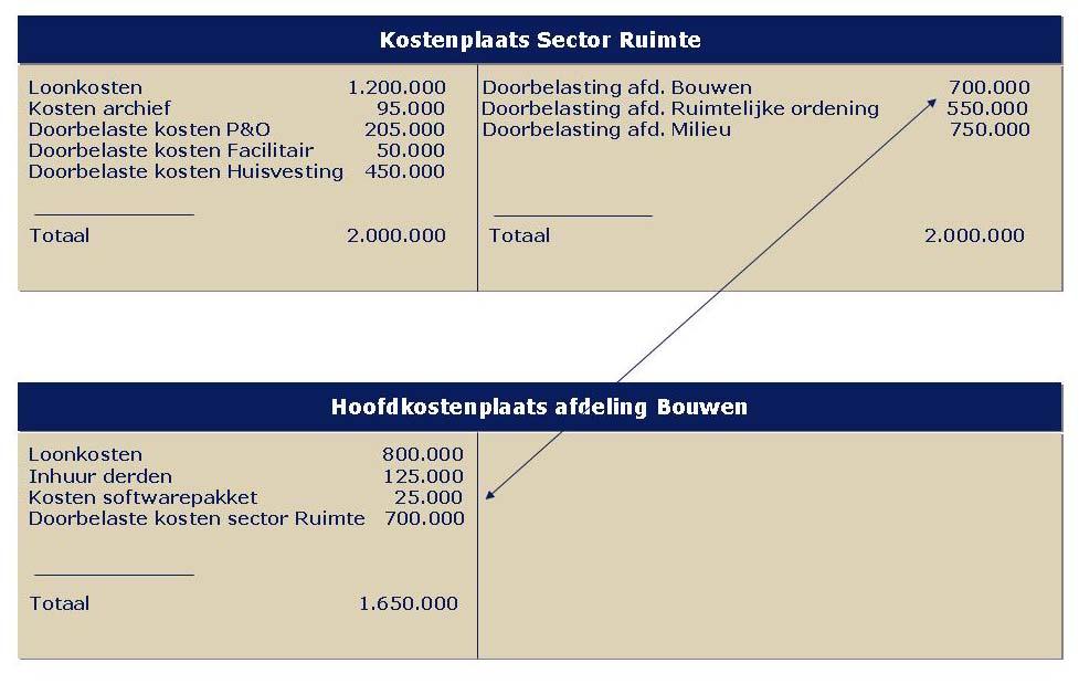 6.6.2 Kostenplaatsen Kostenplaatsen kunnen worden ingeruimd om de kosten te verzamelen die gemaakt worden voor en door ondersteunende afdelingen.