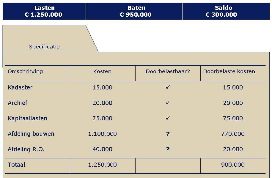 Figuur 7 De kosten die op het product bouwvergunningen zijn geboekt, vereisen een nadere analyse. Hoofdstukken 3 en 4 ( 3. Kostentoerekening en 4.