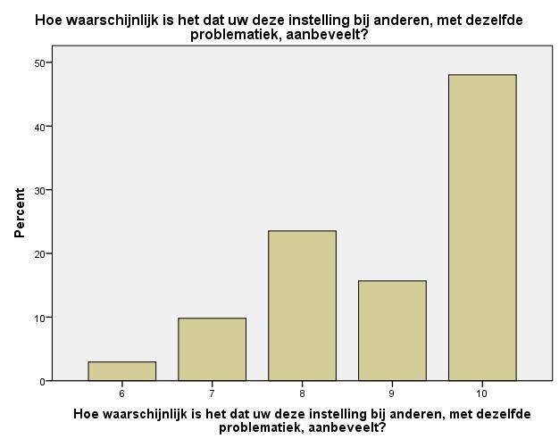 Pagina 21 van Beoordeling 17. Hoe waarschijnlijk is het dat u deze instelling bij anderen, met dezelfde problematiek, aanbeveelt?