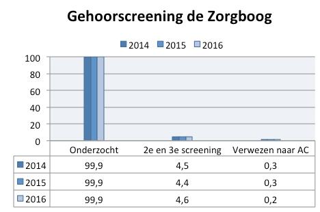 Deelnamepercentage, tijdspad en referpercentage (overscreening) voldeden ruimschoots aan de gestelde