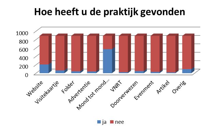 Via welk medium heeft u de praktijk gevonden Via welk(e) medium (media) heeft u de praktijk gevonden (meerdere antwoorden mogelijk) Enkele aanvullingen van cliënten hoe zij in contact zijn gekomen