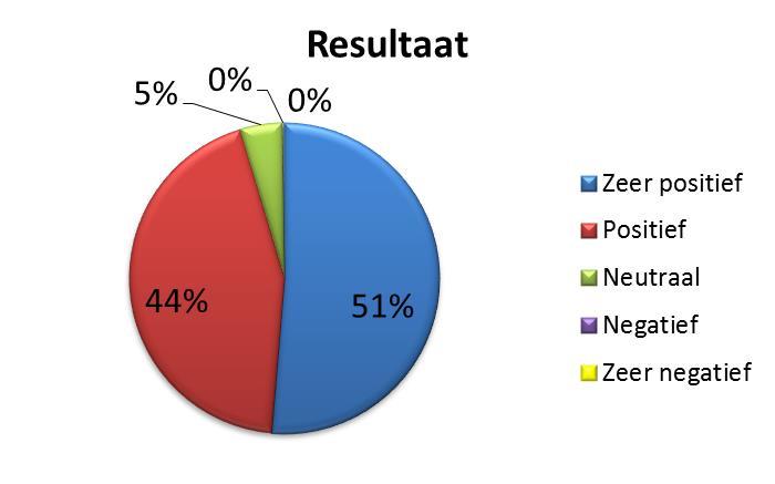 Hoe beoordeelt u het behaalde