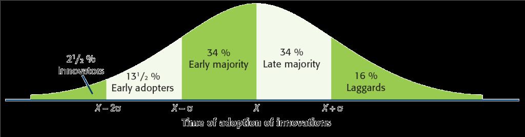 Classificatie van mensen naar adoptiesnelheid: 1. Innovators risico, avontuurlijk 2. Early adopters iets minder doortastend, naar de mening van deze groep wordt geluisterd 3.