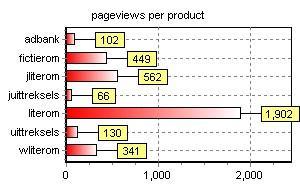 Vanuit andere bibliotheken werden documenten opgestuurd n.a.v. een reservering door onze leners.