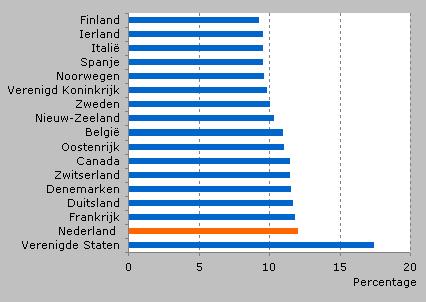 Het vraagstuk Aandeel zorguitgaven in het bruto