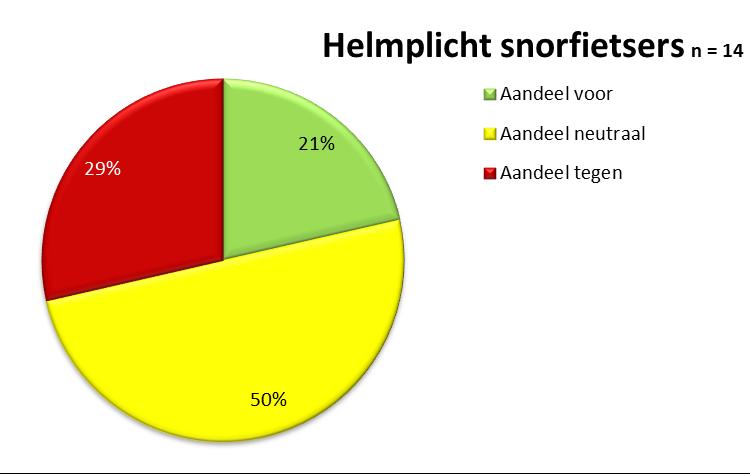 Afbeelding 4.20. Houding van de primair betrokken organisaties bij verplichtstelling van de helm voor snorfietsers. Op basis van uitspraken van: ANWB, Blijf Veilig Mobiel, Fietsersbond, St.