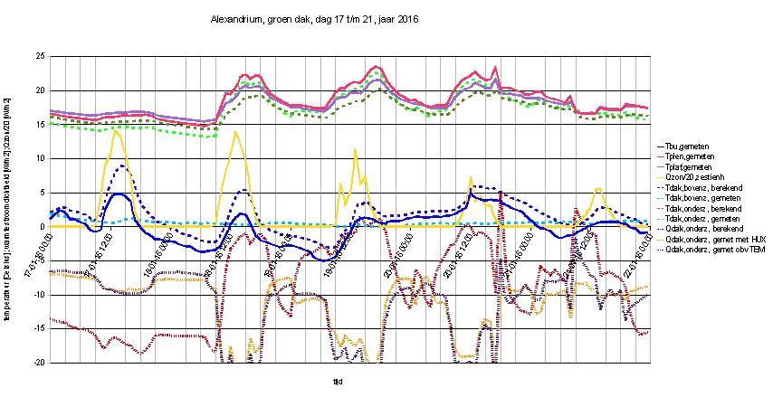 Winter 2016/vergelijking metingen versus berekeningen: