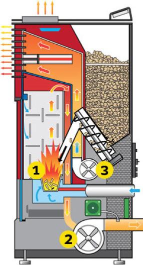 Voor 1 m 3 aardgas is 1.7 Kg aan pellets nodig. Dit houd dus in dat voor een jaar stoken er 2890 Kg aan pellets nodig zijn. De prijs per Kg ligt ongeveer op 0.