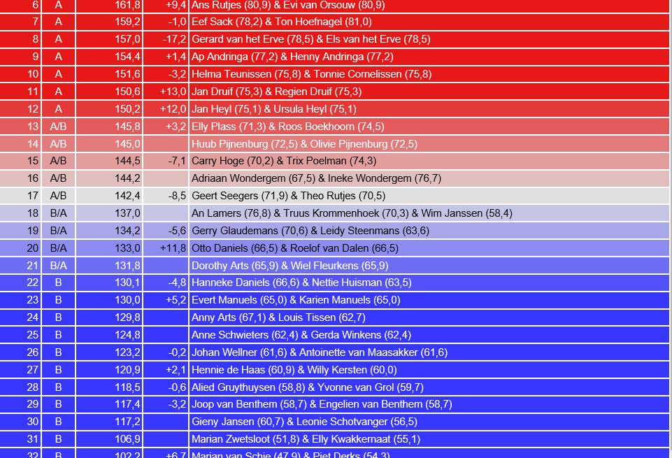 Ranking van een paar: de som van twee!