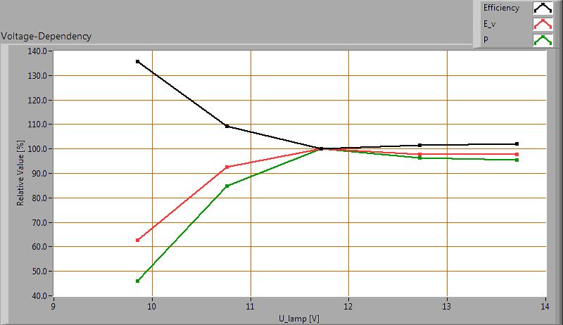 Spanningsafhankelijkheid De lamp is onderzocht op hoe afhankelijk de parameters verlichtingssterkte E_v [lx] en het opgenomen netto vermogen P [W] zijn van de lampspanning Uit de deling van E_v door