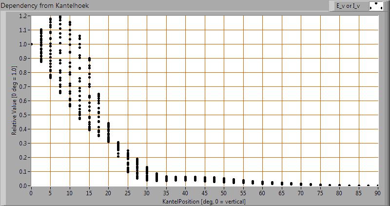 Verlichtingsterkte E_v op 1 m afstand, of lichtintensiteit I_v Hierbij de plot van de gemiddelde lichtsterkte (I_v) afhankelijk van de hoek van meting tov de lamp Dus alle lichtsterkte metingen