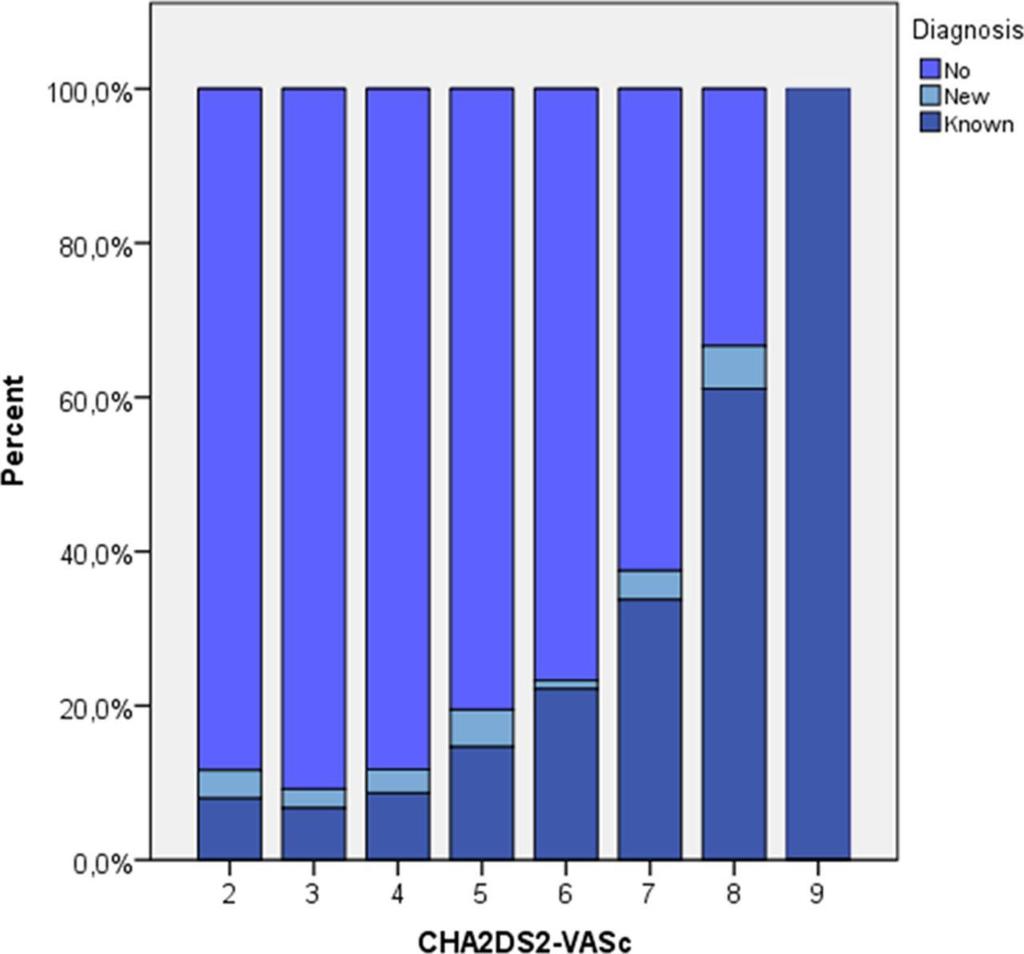Associatie tussen CHA2DS2-VASc score en Afib Association between CHA2DS2-VASc score and prevalence of atrial fibrillation (P<0.