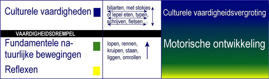 Alles wat een kind daar nog bij leert betreft de specifieke culturele vaardigheden van het volk waar het opgroeit.