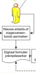 Proces Leidinggevende Registreren