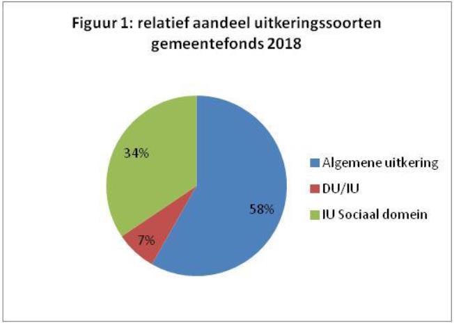 UITWERKING MEICIRCULAIRE 2017 - bijlage - Het gemeentefonds is een fonds op de Rijksbegroting waaruit de gemeenten jaarlijks gelden ontvangen om van gemeente verwachte taken uit te voeren.