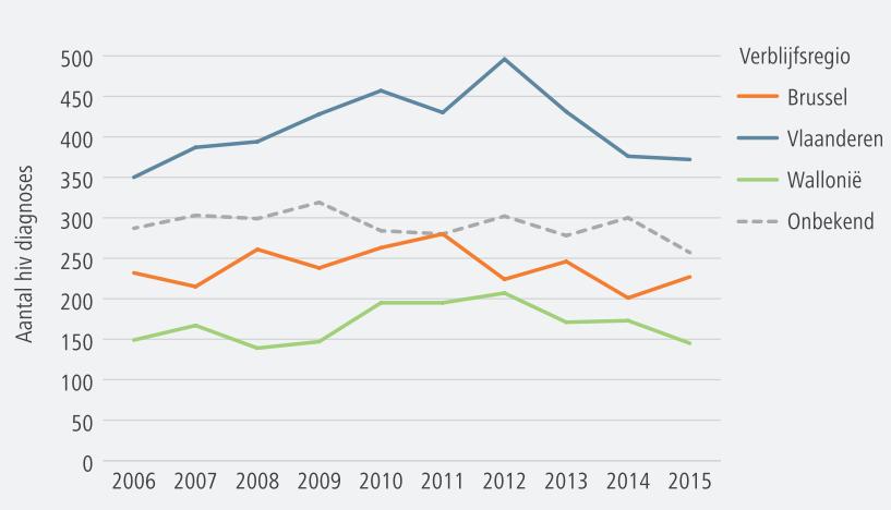 HIV incidentie in Belgie Bron: Epidemiologie van AIDS en