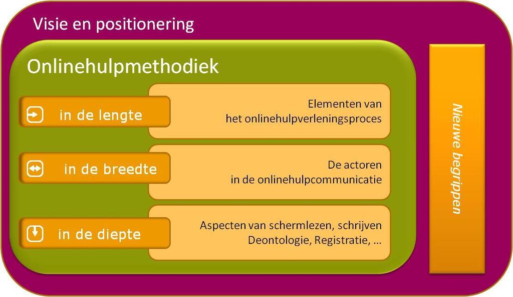 Methodiek voor onlinehulp?