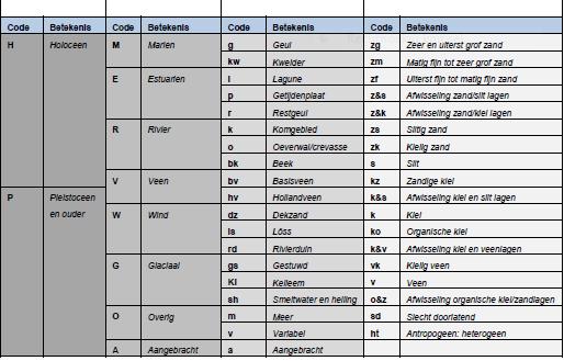 WTI-SOS code Omschrijving Kenmerken (geldend voor het vrije veld, op enige meters diep) Formatie H_Mg_zm Matig fijn tot zeer grof getijdengeulzand Zand, fijn en middel, kleiig (volgens NEN, soms