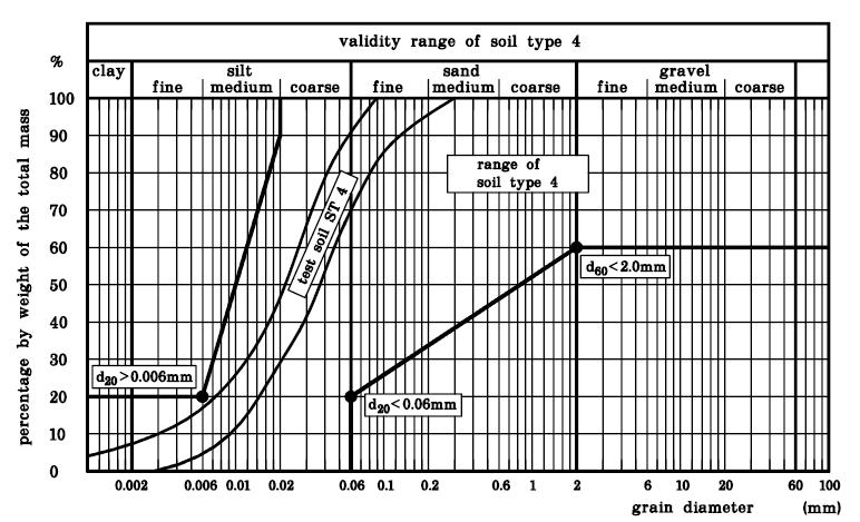 Ten behoeve van de eenvoudige ontwerpmethodiek dient de korrelverdeling van de ondergrond bekend te zijn hierbij gaat het voornamelijk om de laag die zich bevindt aan de oppervlakte (laag van ca.