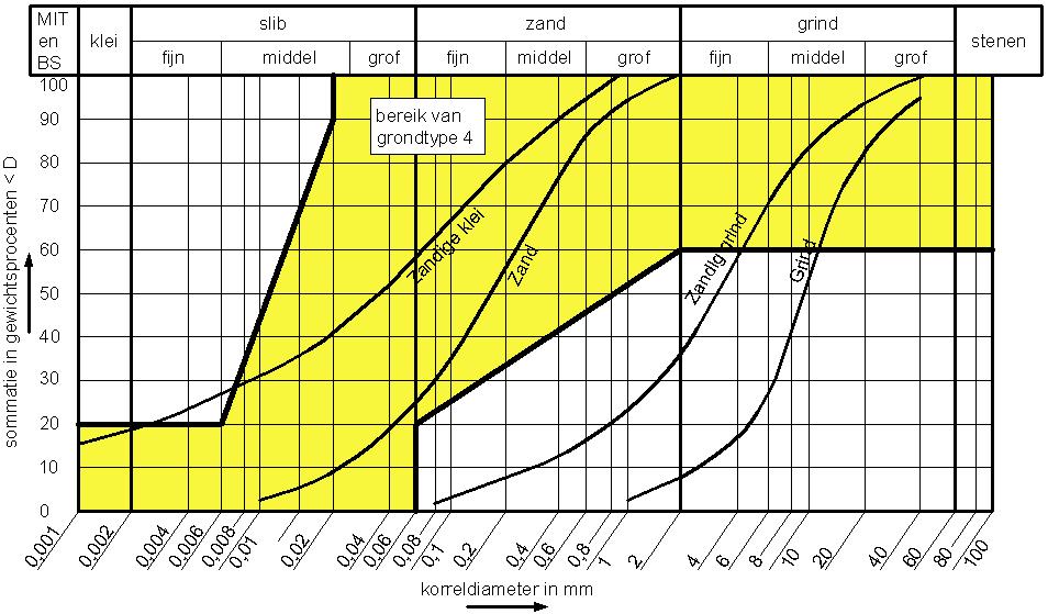 mm - d 60 = 12 mm 2. Zand (uniform) - d 5 > 006 mm - d 5 < 06 mm - d 60 < 06 mm - d 60 > 006 mm Zand - d 5 = 0015 mm - d 60 = 025 mm 3.