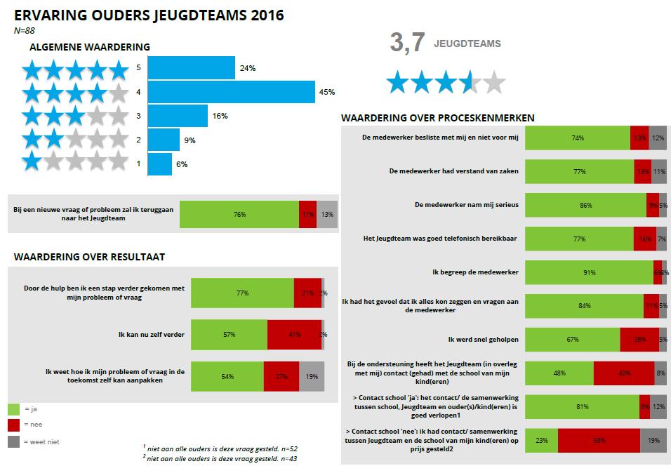 DSP-groep RAPPORT Ervaringen met