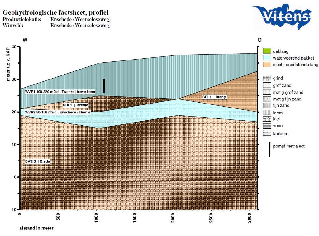 14.1.3 Kwetsbaarheid van het watersysteem De kwetsbaarheid van de winning is afhankelijk van de geohydrologische opbouw van het watersysteem.