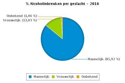 Vrouwelijk Onbekend 0-20 4 0 0 4 21-30 78 10 0 88 31-40 49