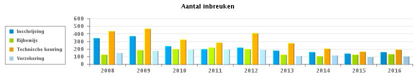 VERKEERSINBREUKEN : ALGEMEEN OVERZICHT (DETAIL) PZ FAMENNE-ARDENNE (MARCHE-EN-FAMENNE) Vergelijking per jaar: 2008-2016 Documenten 2008 2009 2010 2011 2012 2013 2014 2015 2016 Technische keuring 433