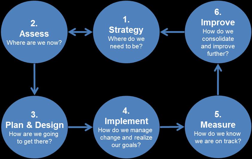 What is organization change? (3/3) Organizational change roadmap Strategy - Where do we need to be? Assess - Where are we now?