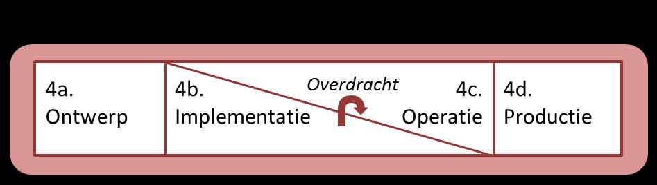 Fase 4 Implementatie - projecten Korte