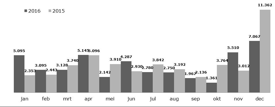 Doopsgezinde Gemeente Groningen Echter het aantal gemeenteleden dat niet heeft bijgedragen, is dit jaar gestegen van 18% (=33 van de 173 gemeenteleden) naar 20% (=35 van de 175 gemeenteleden, waarvan