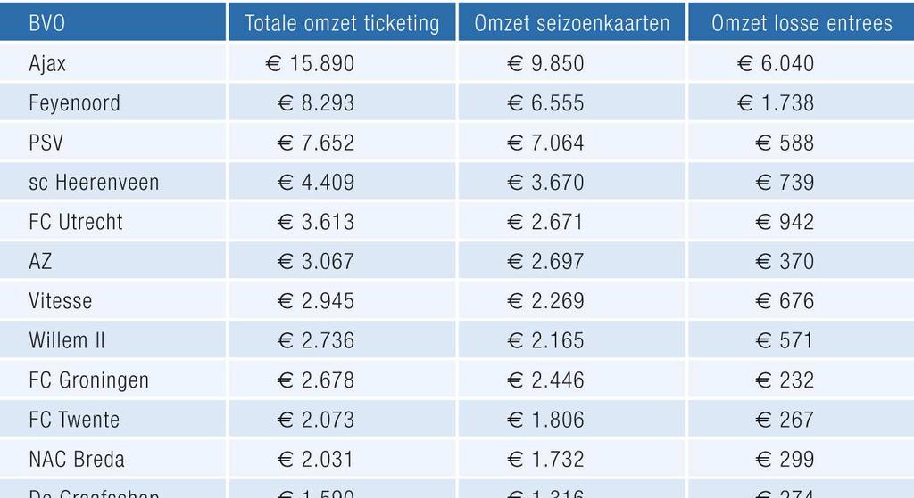 6. Omzet ticketing De omzet uit de verkoop van tickets (seizoenkaarten en losse tickets) is in 2007/ 08 gemiddeld goed voor 15% van de netto omzet van de eredivisieclubs.