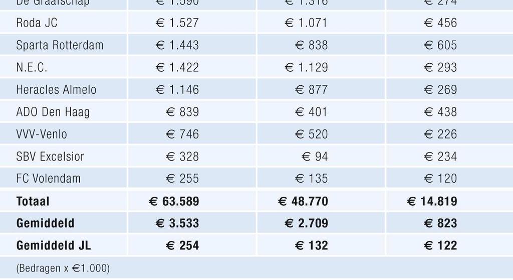 Het gemiddelde aantal toeschouwers per wedstrijd in de eredivisie groeit sneller dan in de hoogste divisies van de vijf Europese toplanden.