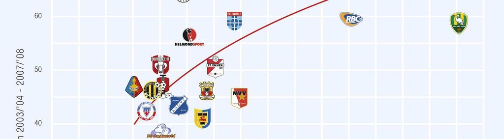 Dit wordt veroorzaakt door de geringere verschillen tussen BVO s.