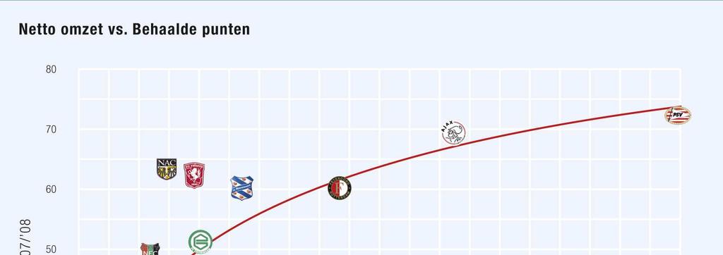 2. Netto omzet vs. behaalde punten In deze grafiek is de netto omzet van de eredivisieclubs afgezet tegen het behaalde aantal punten in het seizoen 2007/ 08.