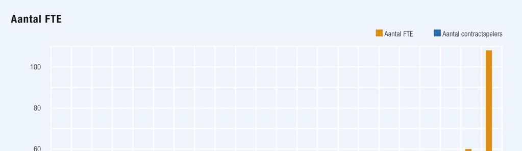 3. FTE Onderstaande grafieken geven weer hoeveel mensen de BVO s in 2007/ 08 in dienst