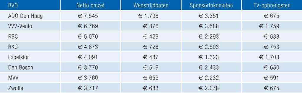 4. Opbouw netto omzet (2) In de Jupiler League bestaat de netto omzet van een BVO gemiddeld voor 84% uit