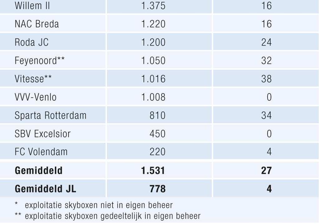 Daarnaast hebben sponsors veelal beschikking over één of meerdere business seats in het stadion.