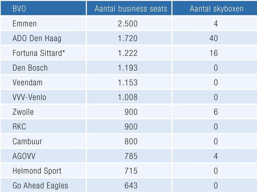 business seats per club. Gemiddeld hebben de eredivisieclubs beschikking over 1.