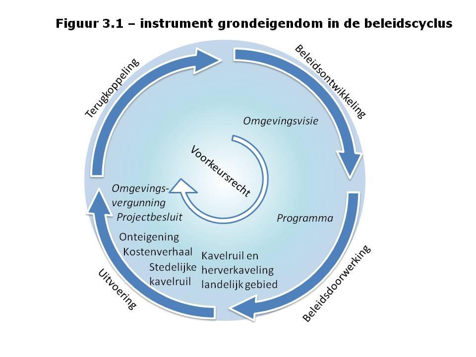 Instrumenten grondeigendom in de beleidscyclus De Omgevingswet biedt een vernieuwd instrumentarium waarmee invulling wordt gegeven aan de beleidscyclus.