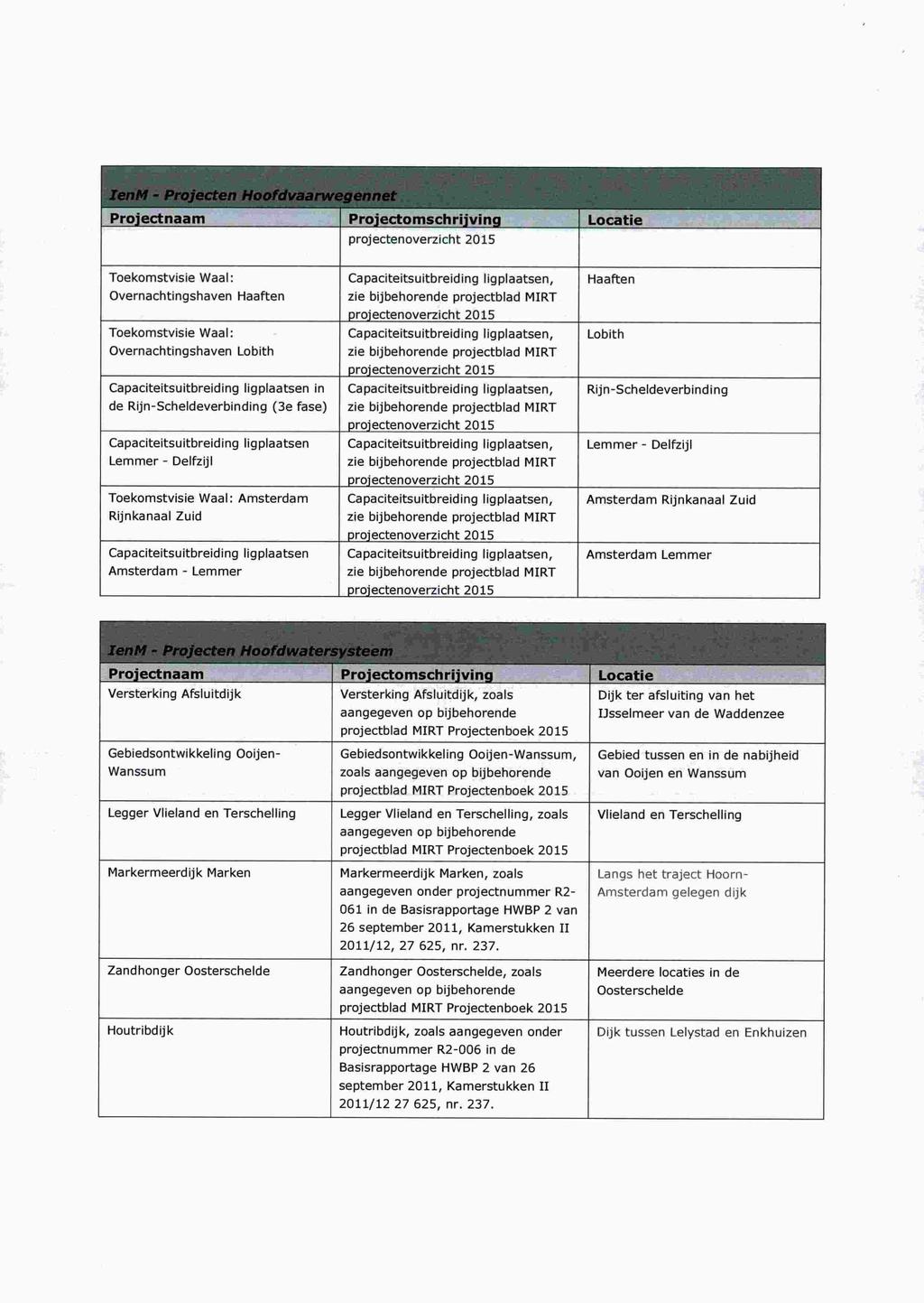 Pro ectnaam Projectomschrijving Locatie projectenoverzicht 2015 Toekomstvisie Waal: Capaciteitsuitbreiding ligplaatsen, Haaken Overnachtingshaven Haaften zie bijbehorende projectblad MIRT