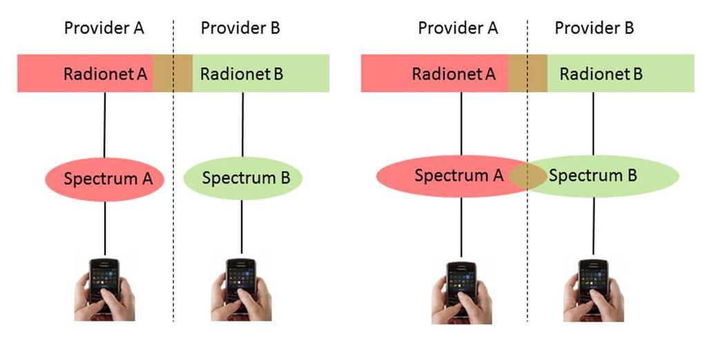13 Sharing tussen mobiele operators actieve sharing actieve + spectrum sharing Drie niveaus: Passief (bv opstelpunten): gebeurt al grootschalig Actief (basisstations):
