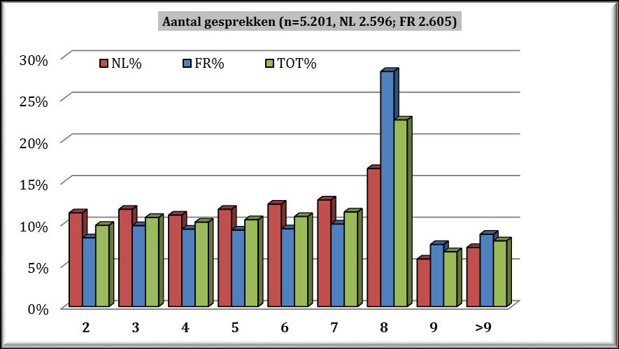 1.3.1. Aantal telefonische gesprekken Na het aantal telefonische gesprekken bij de afgesloten coaching-gesprekken onderzocht te hebben, gaan we na of er een verband is tussen het aantal gesprekken